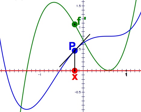graph f prime